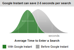 Google Instant Search Time Chart